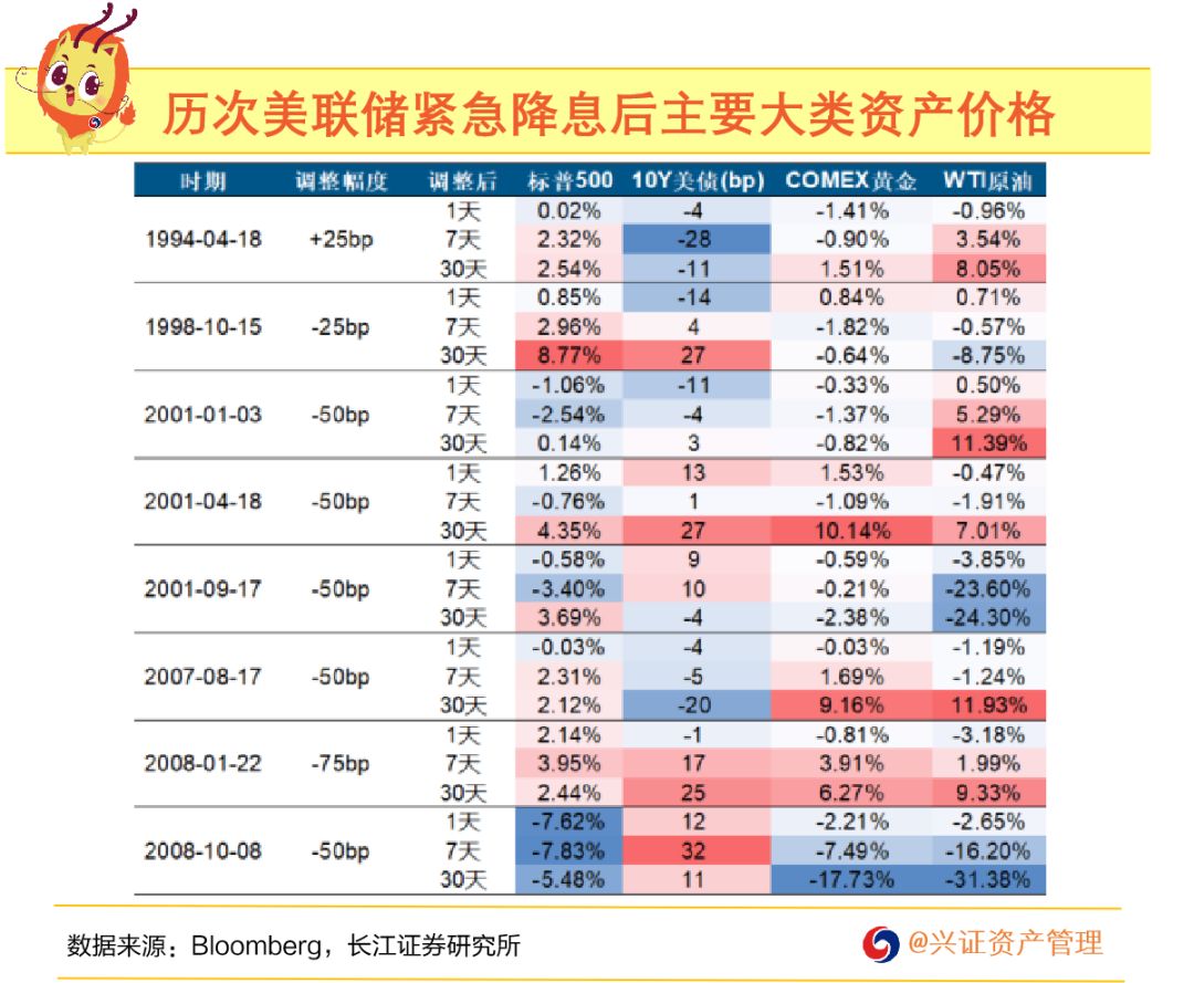 美联储年内预计再降息2次，全球经济影响及投资策略分析