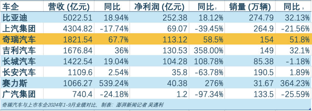 奇瑞汽车上市首日市值超1840亿港元，中国汽车工业的新里程碑